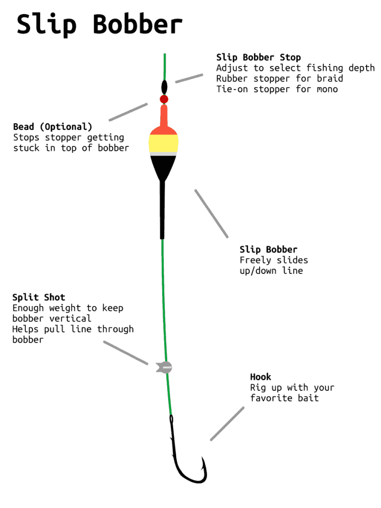 slip bobber rig diagram