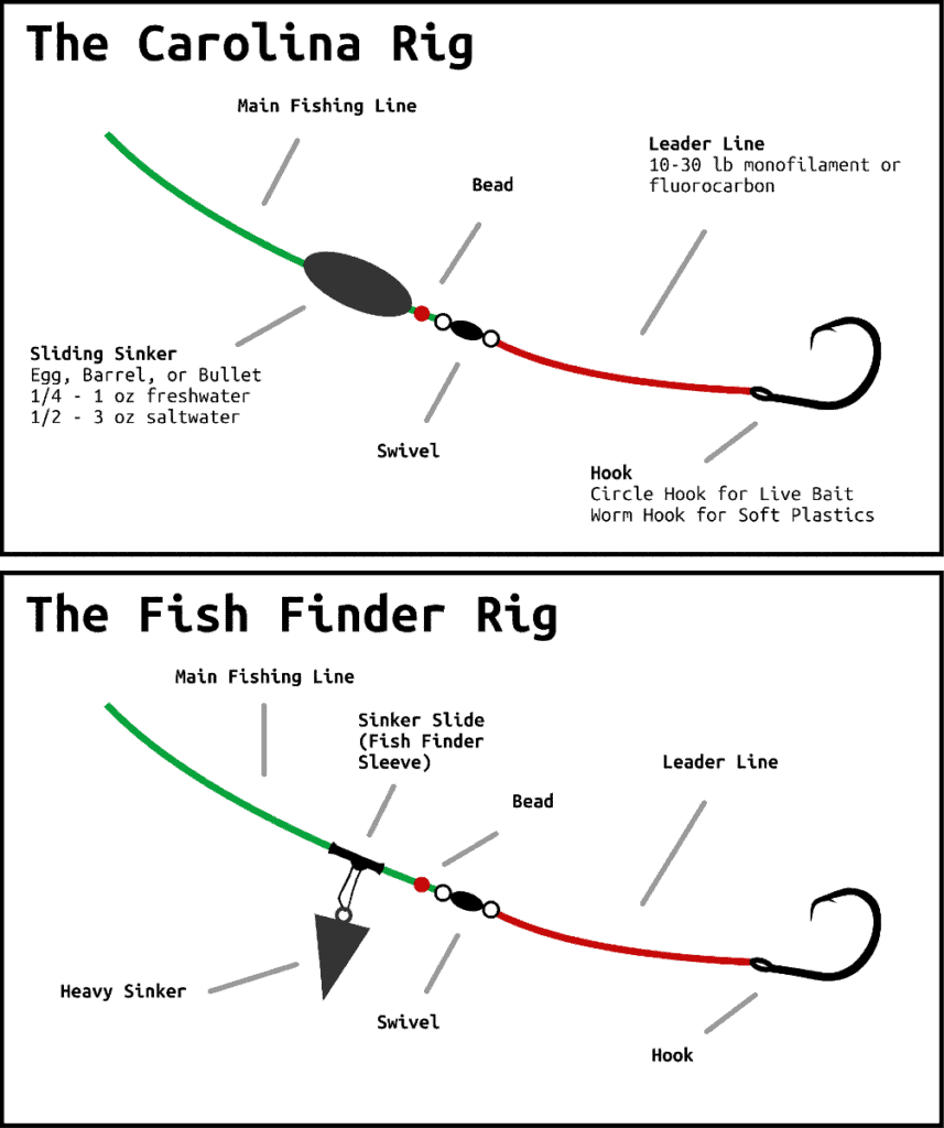 carolina rig vs fish finder rig diagram