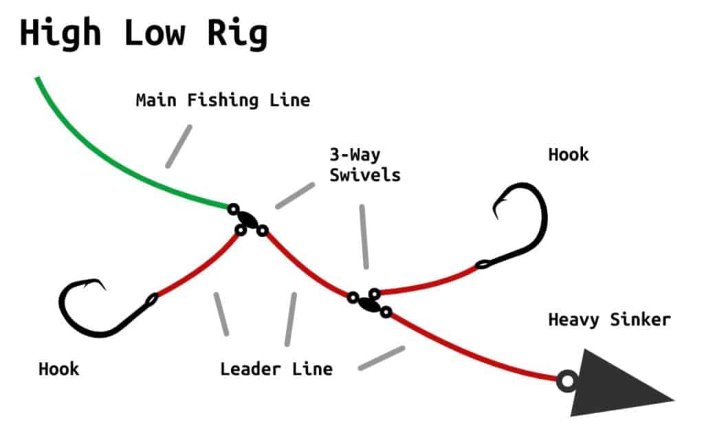 high low rig diagram