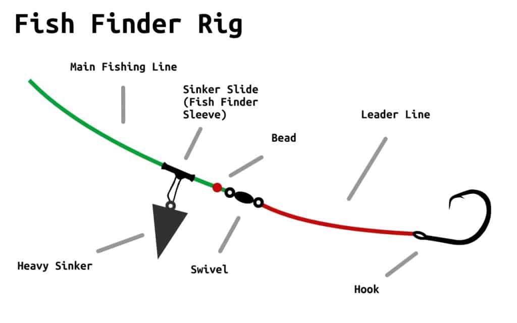 fish finder rig diagram which is arguably the best surf fishing rig