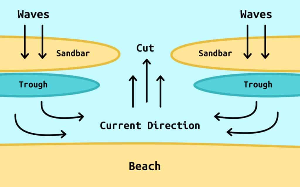 surf fishing reading the surf diagram