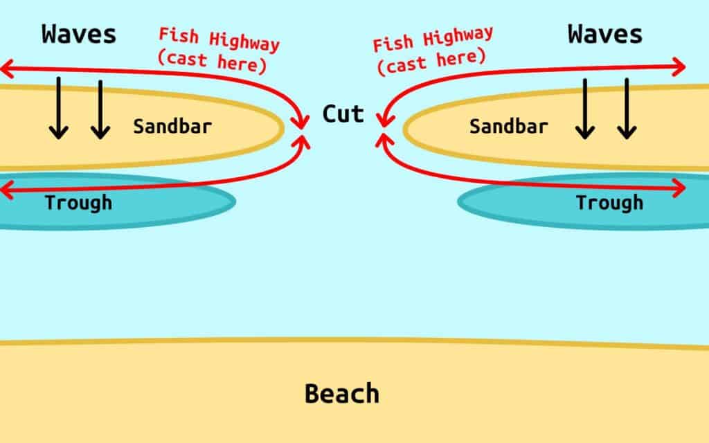 surf fishing where to cast diagram